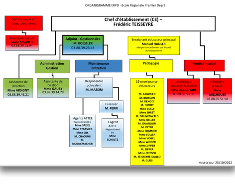 organigramme 2021 2022